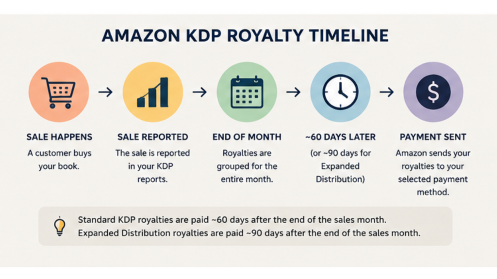 Amazon KDP