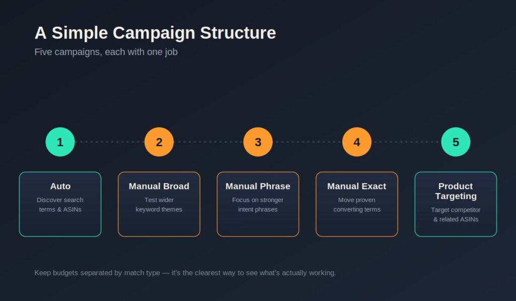 Amazon PPC Management